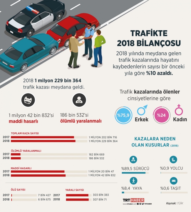 Trafikte 2018 bilançosu